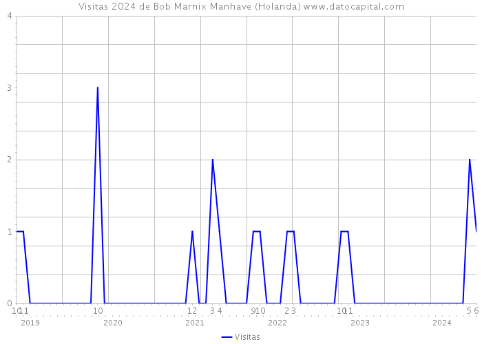 Visitas 2024 de Bob Marnix Manhave (Holanda) 