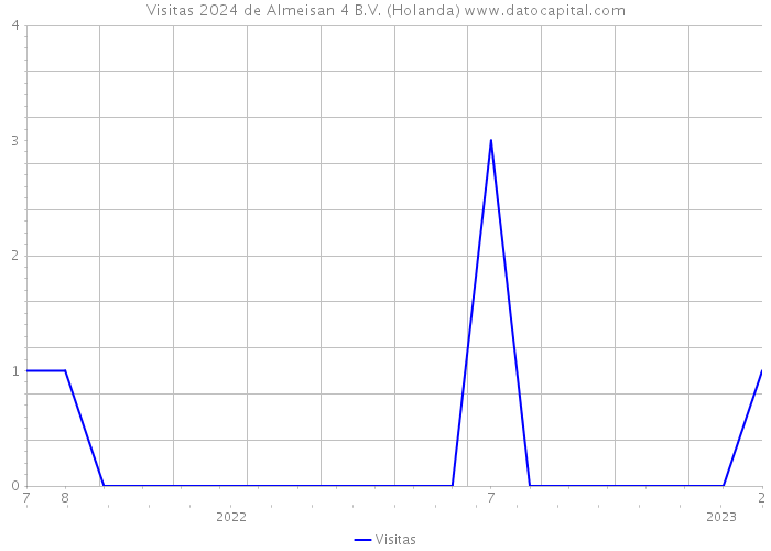 Visitas 2024 de Almeisan 4 B.V. (Holanda) 