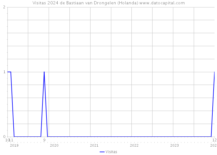 Visitas 2024 de Bastiaan van Drongelen (Holanda) 