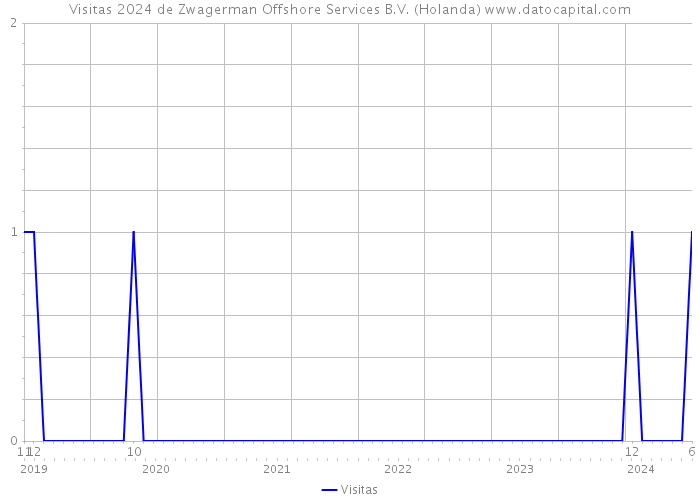 Visitas 2024 de Zwagerman Offshore Services B.V. (Holanda) 