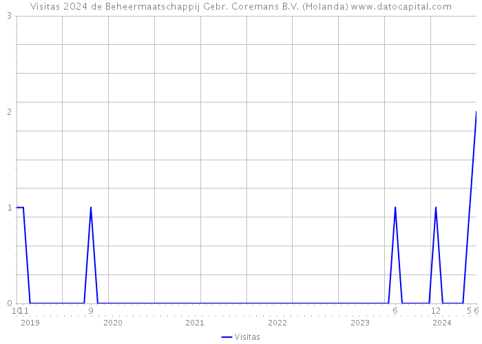 Visitas 2024 de Beheermaatschappij Gebr. Coremans B.V. (Holanda) 