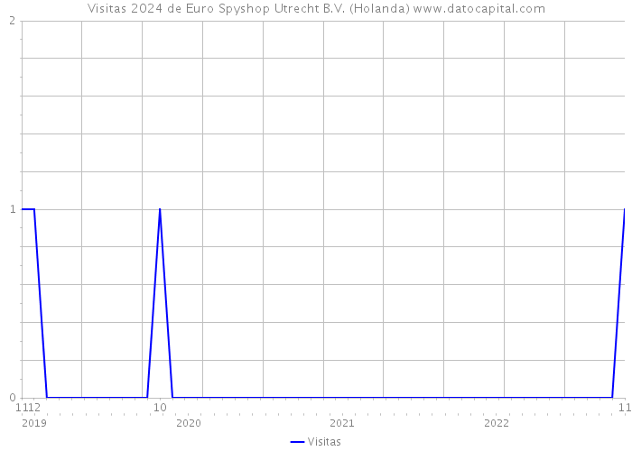 Visitas 2024 de Euro Spyshop Utrecht B.V. (Holanda) 