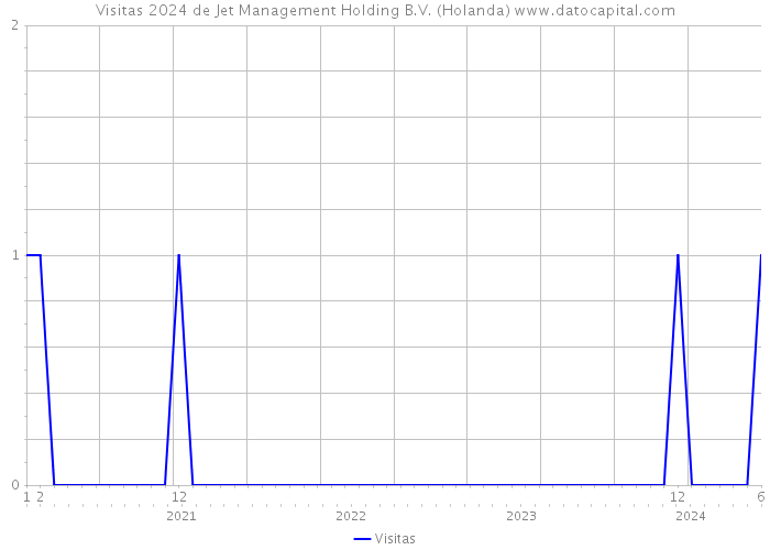Visitas 2024 de Jet Management Holding B.V. (Holanda) 