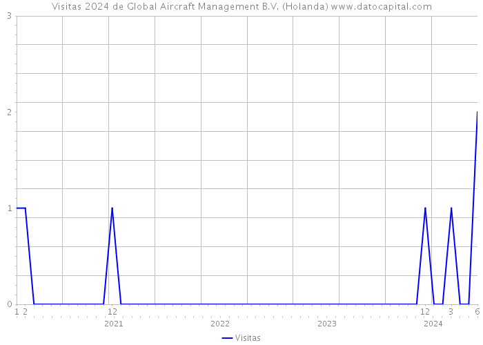 Visitas 2024 de Global Aircraft Management B.V. (Holanda) 