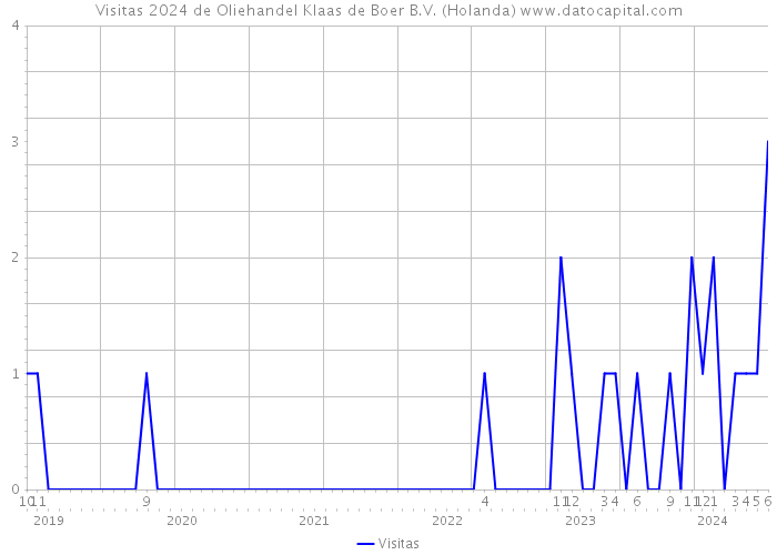 Visitas 2024 de Oliehandel Klaas de Boer B.V. (Holanda) 