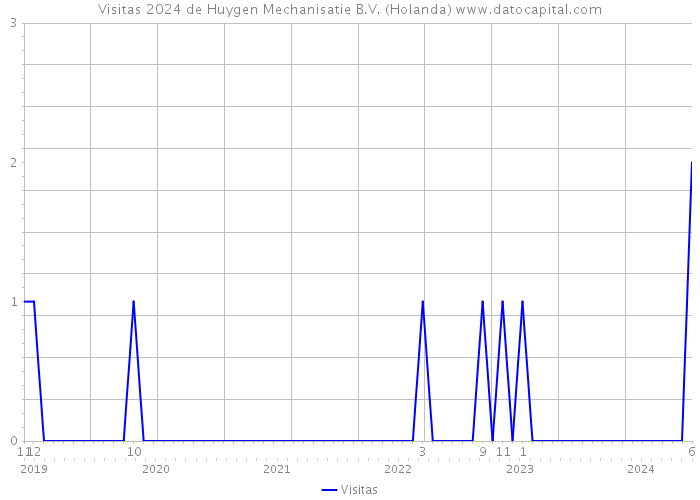 Visitas 2024 de Huygen Mechanisatie B.V. (Holanda) 