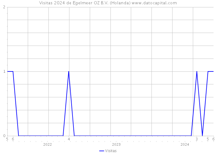 Visitas 2024 de Egelmeer OZ B.V. (Holanda) 