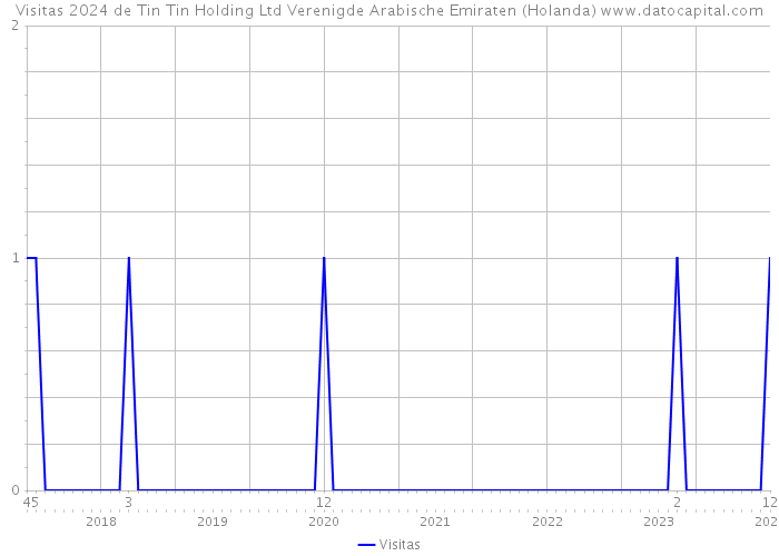 Visitas 2024 de Tin Tin Holding Ltd Verenigde Arabische Emiraten (Holanda) 