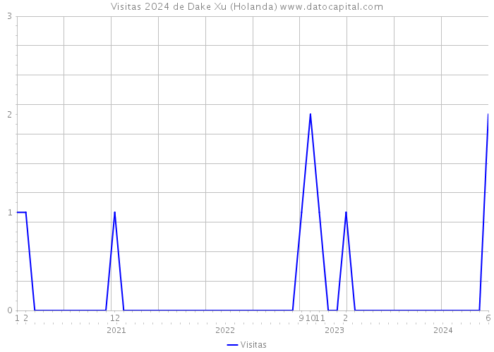 Visitas 2024 de Dake Xu (Holanda) 