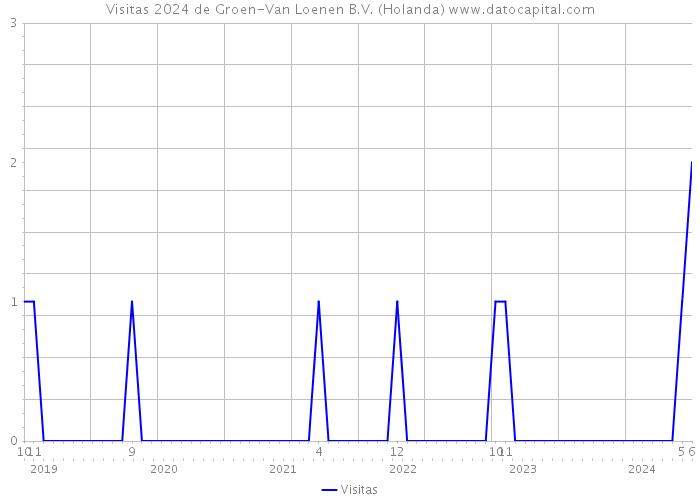 Visitas 2024 de Groen-Van Loenen B.V. (Holanda) 