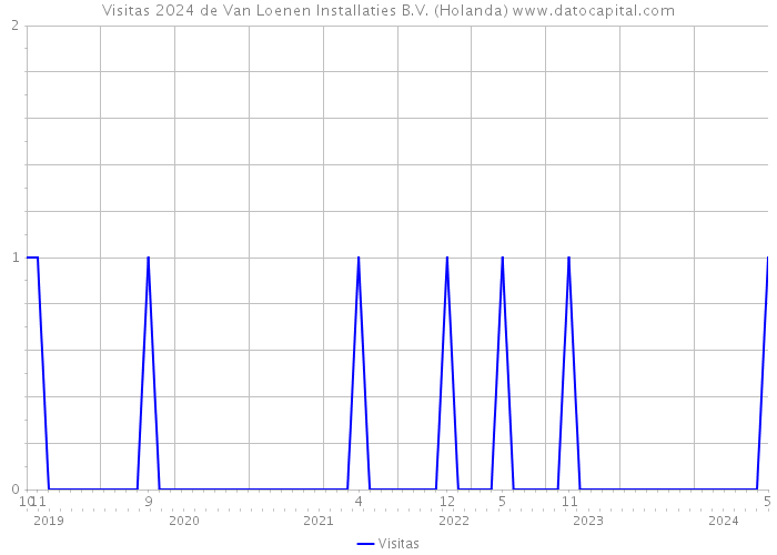 Visitas 2024 de Van Loenen Installaties B.V. (Holanda) 