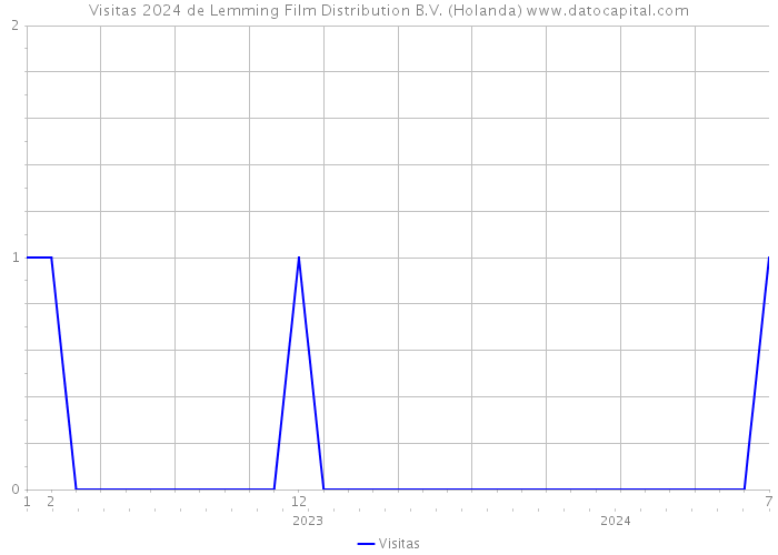 Visitas 2024 de Lemming Film Distribution B.V. (Holanda) 