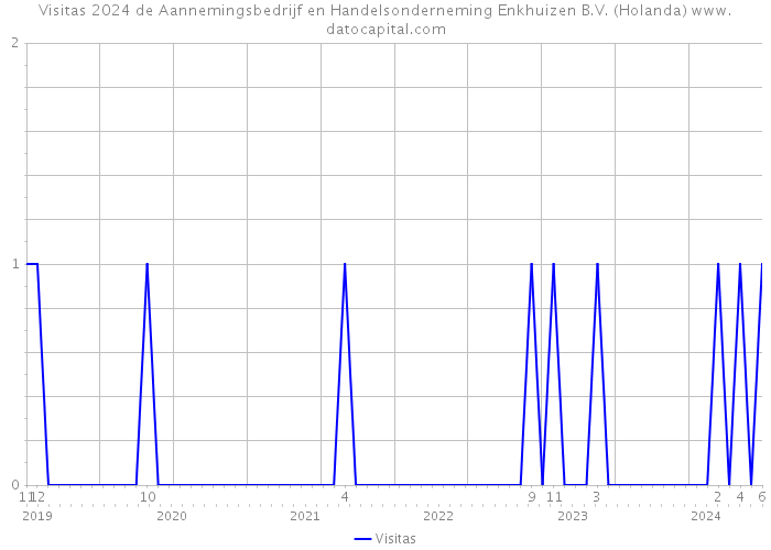 Visitas 2024 de Aannemingsbedrijf en Handelsonderneming Enkhuizen B.V. (Holanda) 