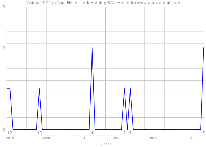 Visitas 2024 de Van Heemskerk Holding B.V. (Holanda) 