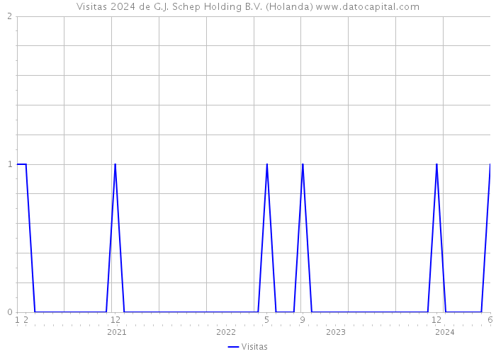 Visitas 2024 de G.J. Schep Holding B.V. (Holanda) 