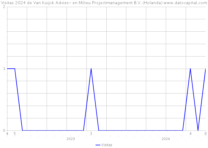 Visitas 2024 de Van Kuijck Advies- en Milieu Projectmanagement B.V. (Holanda) 