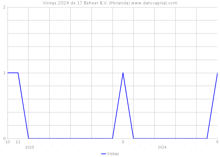 Visitas 2024 de 17 Beheer B.V. (Holanda) 