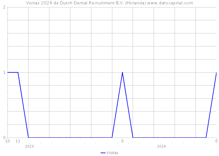Visitas 2024 de Dutch Dental Recruitment B.V. (Holanda) 