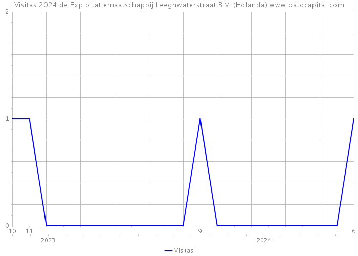 Visitas 2024 de Exploitatiemaatschappij Leeghwaterstraat B.V. (Holanda) 