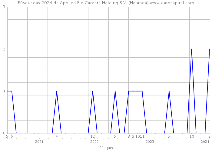 Búsquedas 2024 de Applied Bio Careers Holding B.V. (Holanda) 