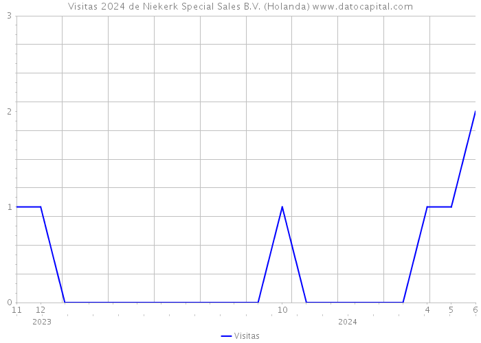 Visitas 2024 de Niekerk Special Sales B.V. (Holanda) 