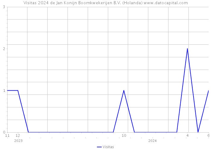 Visitas 2024 de Jan Konijn Boomkwekerijen B.V. (Holanda) 