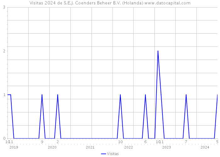 Visitas 2024 de S.E.J. Coenders Beheer B.V. (Holanda) 