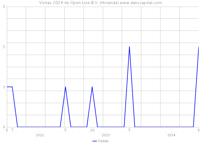 Visitas 2024 de Open Line B.V. (Holanda) 