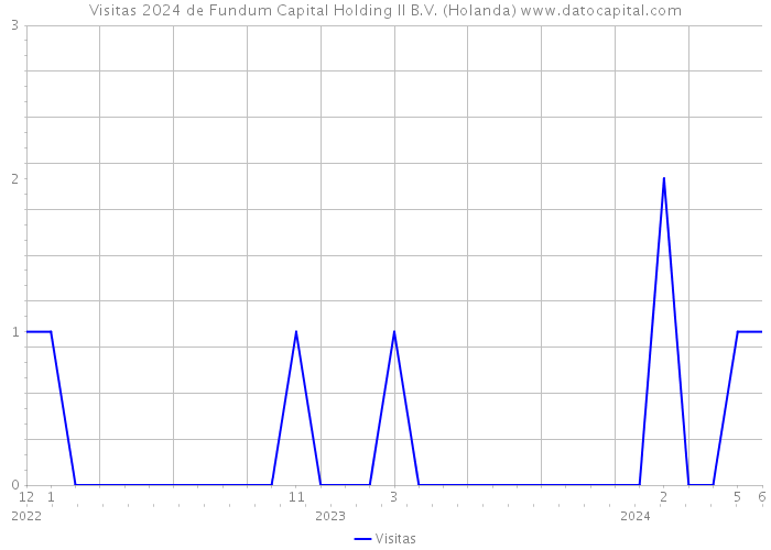 Visitas 2024 de Fundum Capital Holding II B.V. (Holanda) 