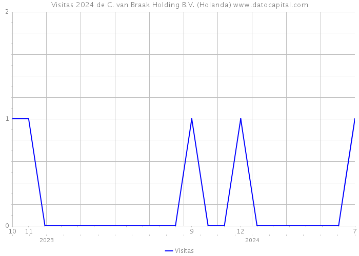 Visitas 2024 de C. van Braak Holding B.V. (Holanda) 