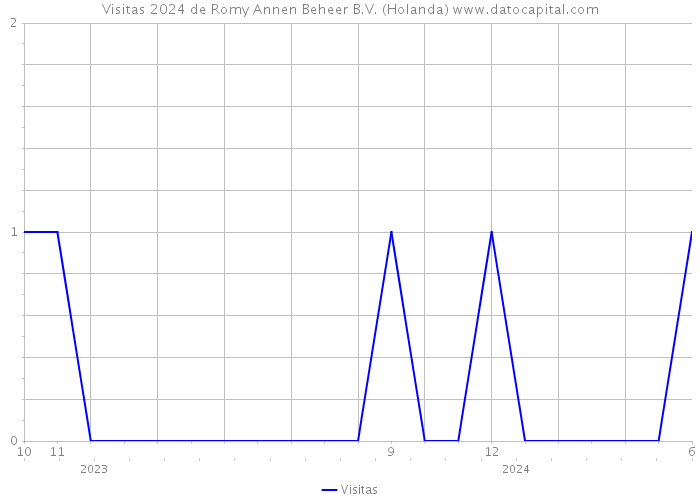 Visitas 2024 de Romy Annen Beheer B.V. (Holanda) 