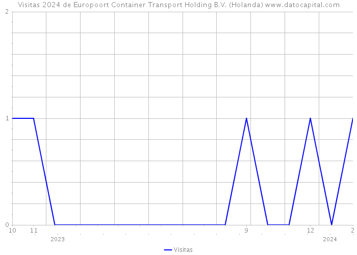 Visitas 2024 de Europoort Container Transport Holding B.V. (Holanda) 