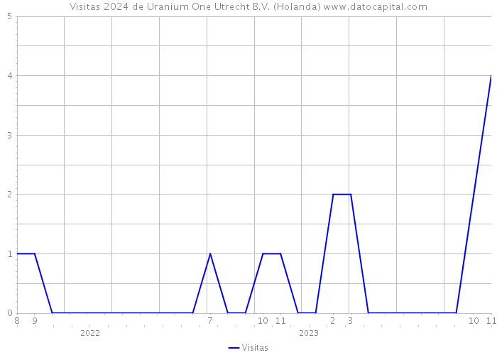 Visitas 2024 de Uranium One Utrecht B.V. (Holanda) 
