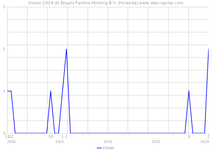 Visitas 2024 de Engels Familie Holding B.V. (Holanda) 