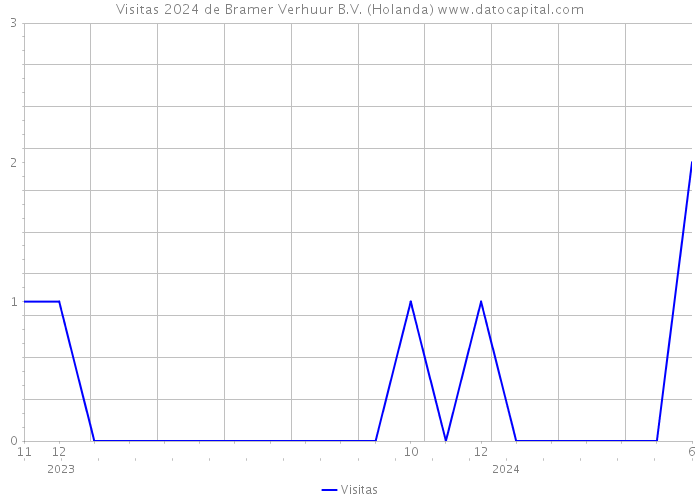 Visitas 2024 de Bramer Verhuur B.V. (Holanda) 