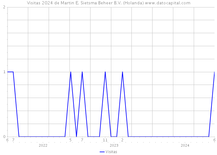 Visitas 2024 de Martin E. Sietsma Beheer B.V. (Holanda) 