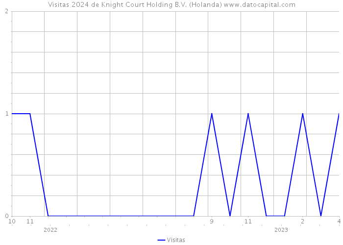 Visitas 2024 de Knight Court Holding B.V. (Holanda) 