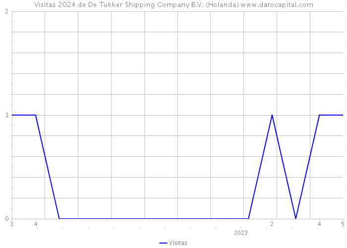 Visitas 2024 de De Tukker Shipping Company B.V. (Holanda) 