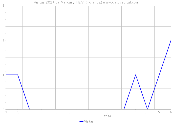 Visitas 2024 de Mercury II B.V. (Holanda) 