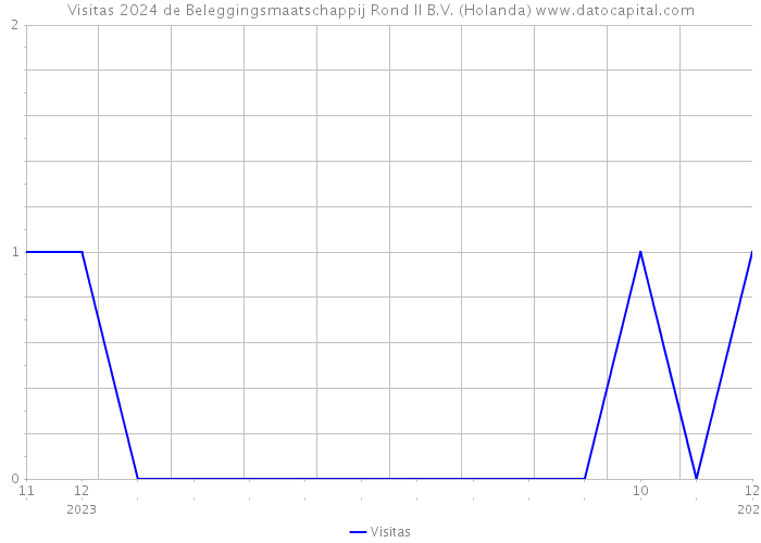 Visitas 2024 de Beleggingsmaatschappij Rond II B.V. (Holanda) 