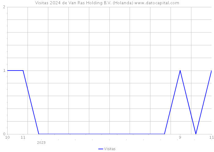 Visitas 2024 de Van Ras Holding B.V. (Holanda) 