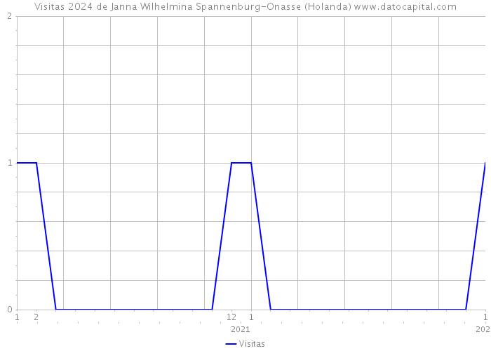 Visitas 2024 de Janna Wilhelmina Spannenburg-Onasse (Holanda) 