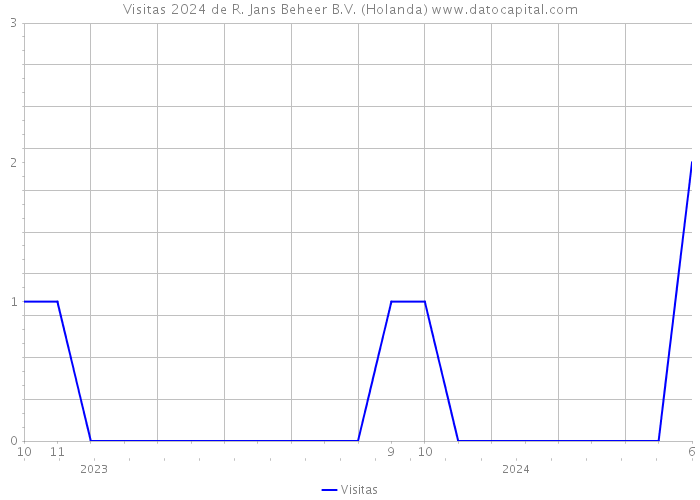 Visitas 2024 de R. Jans Beheer B.V. (Holanda) 