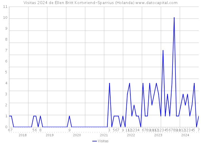 Visitas 2024 de Ellen Britt Kortvriend-Sparrius (Holanda) 