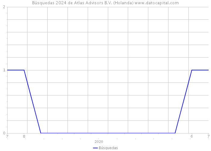 Búsquedas 2024 de Atlas Advisors B.V. (Holanda) 