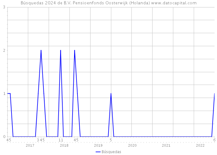 Búsquedas 2024 de B.V. Pensioenfonds Oosterwijk (Holanda) 