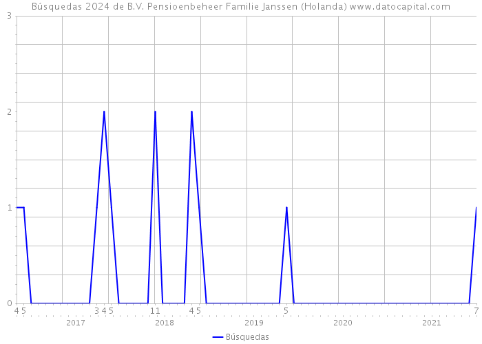 Búsquedas 2024 de B.V. Pensioenbeheer Familie Janssen (Holanda) 