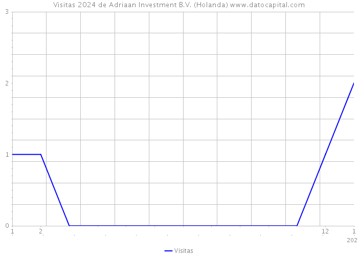Visitas 2024 de Adriaan Investment B.V. (Holanda) 