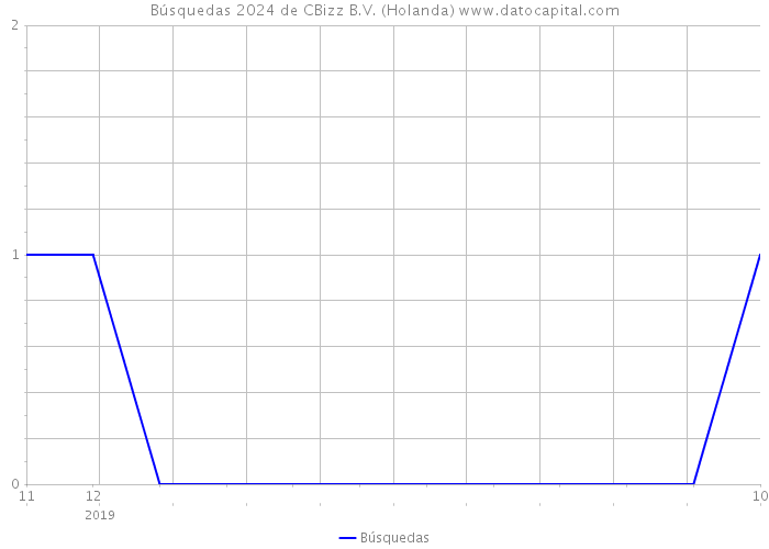 Búsquedas 2024 de CBizz B.V. (Holanda) 