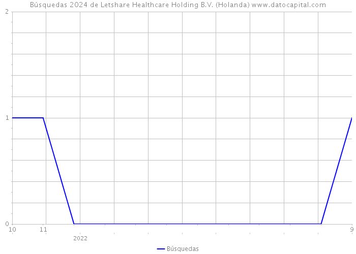 Búsquedas 2024 de Letshare Healthcare Holding B.V. (Holanda) 